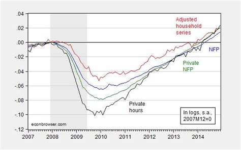 The December Employment Release Econbrowser