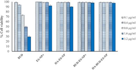 Percent Caco 2 Cell Viability After Exposure To BUD ES NP And