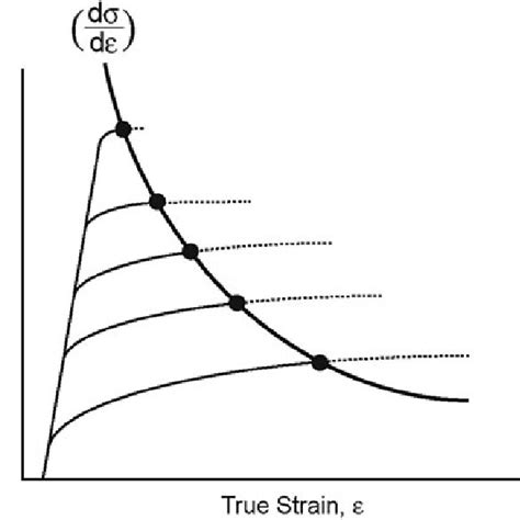 Schematic Illustration Showing The Change Of The Plastic Instability