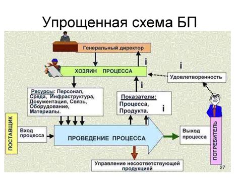 Моделирование и анализ бизнес-процессов - презентация онлайн
