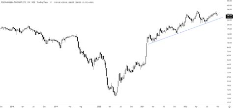 The Chartist On Twitter Poonawalla Fincorp If You Re Invested In