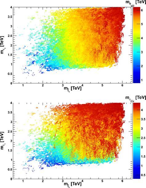 Figure 1 From Probing The Supersymmetric Inflaton And Dark Matter Link