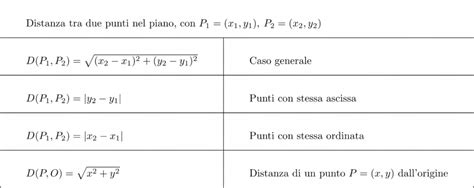 Distanza Tra Due Punti Nel Piano S Matematica