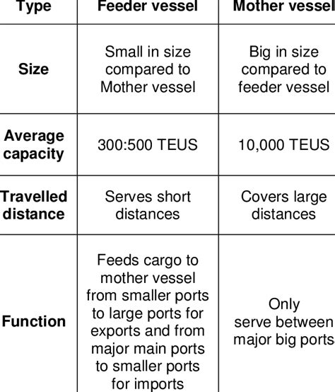 comparison between different vessel types | Download Table