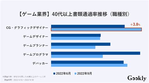 IT求人数は増加傾向インターネット業界への転職希望者はモダンな開発環境に行きたい IT転職エージェントギークリー2022年79月