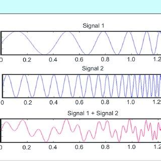 Chirp Hyperbolic Signal With Frequency Range From To Hz A