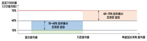 노후계획도시 특별법 108곳 확대 적용공공기여로 안전진단 ‘면제 종합 이투데이