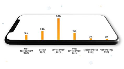 How To Estimate The Ios App Development Costs In