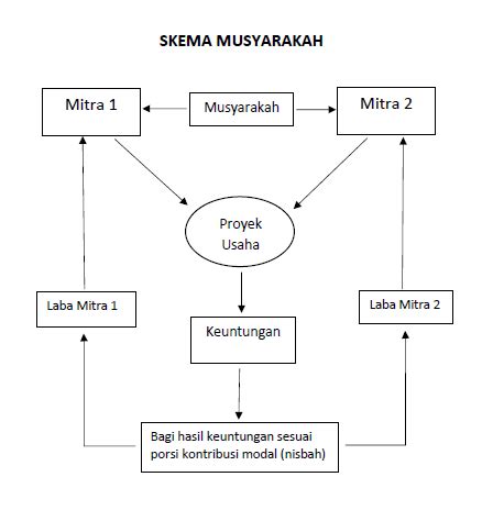 Contoh Soal Perhitungan Musyarakah Contoh Soal Pelajaran Riset