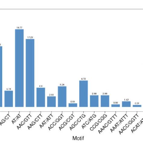 Microsatellite Distribution On Different Repeat Motifs Considering