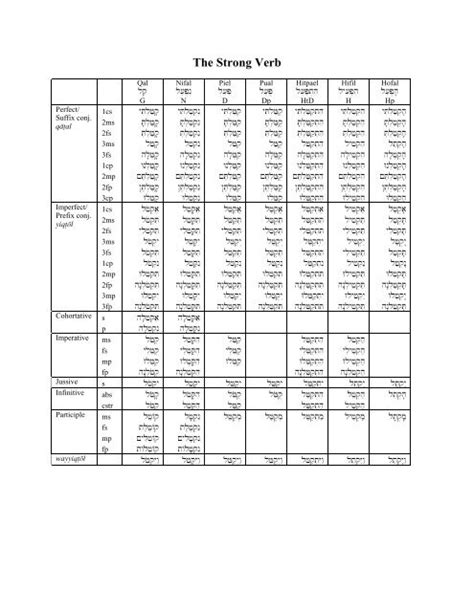 Hebrew Tenses Chart