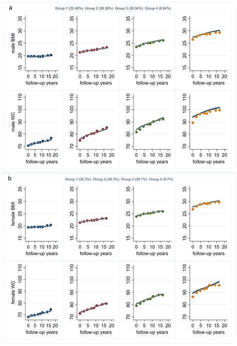 Nutrients Free Full Text Multiple Trajectories Of Body Mass Index