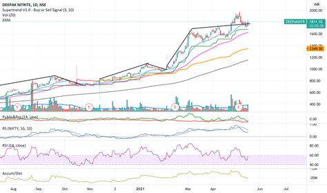 Deepak Nitrite Long For Nse Deepakntr By Chartworld1 — Tradingview India