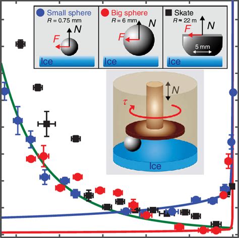 Friction Coefficient μ As A Function Of The Temperature T For Various