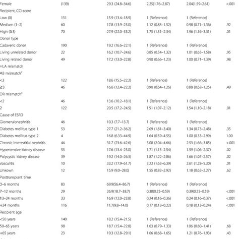 Incidence Of First Hospitalization For Pyelonephritis In Renal Download Table