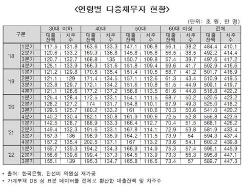 다중채무자 10명 중 3명이 청년청년 다중채무자 139만 명 인당 1억 1천만 원 빌렸다