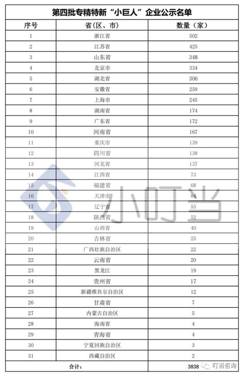 各省最新一批专精特新“小巨人”公示名单链接来了！建议收藏！govcnhtml