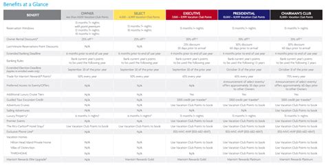 Marriott Vacation Club Owners - Check your Marriott Rewards Status ...