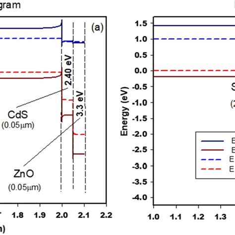 Bandgap Schema Of Sb2S3 Based Heterojunction Solar Cell With Buffer