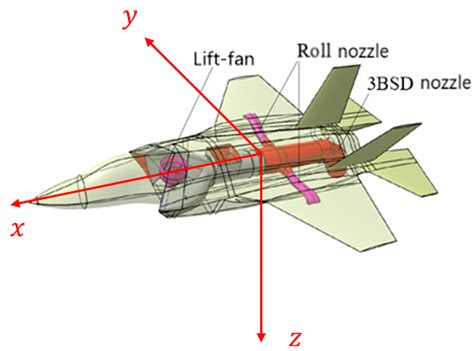 Symmetry Free Full Text Design Of Thrust Vectoring Vertical Short