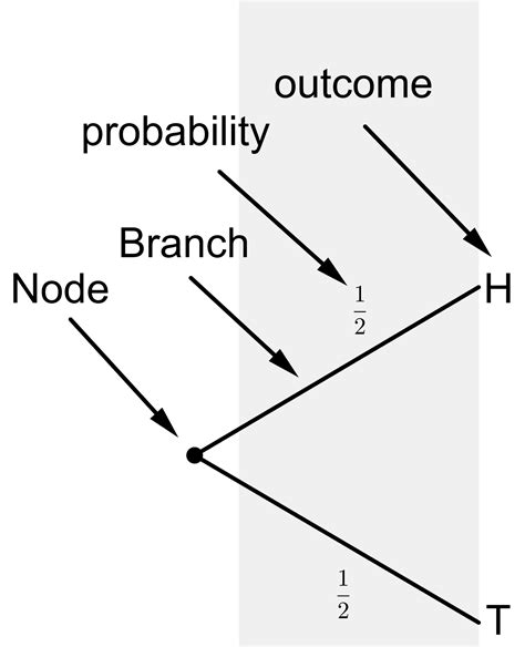 How to make a tree diagram