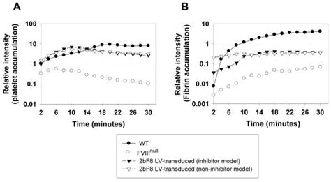 Lentivirus Mediated Platelet Gene Therapy Of Murine Hemophilia A With