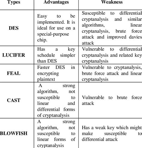 2: Advantage and Weakness in asymmetric algorithms | Download Table