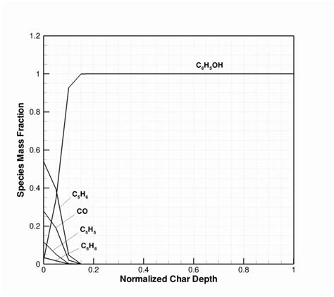 Mass Fraction Profiles For Major Species In The Char Layer At Some Time