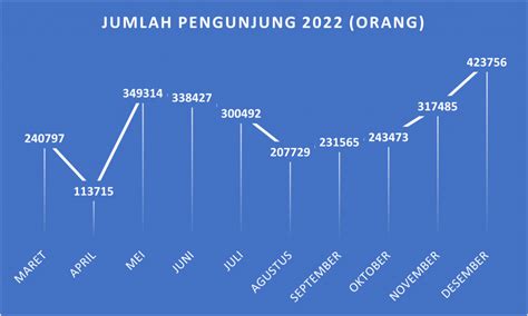 DATA PENGUNJUNG Teras Malioboro