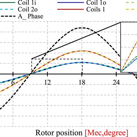 Back Electromotive Forces Back EMF Harmonic Spectrum Comparison Of