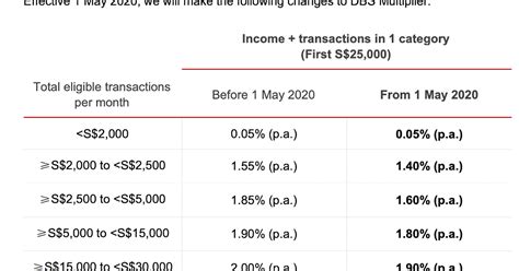 High Yield Bank Accounts Have Cut Their Interest Rates - Find Out How ...