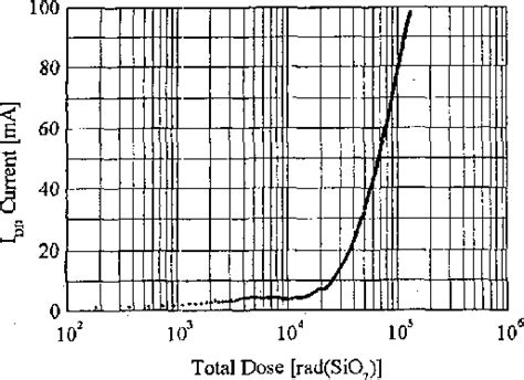 Figure From Total Dose And Single Event Upset Seu Resistance In