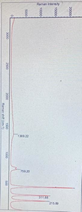 Solved Spectra For Carbon Tetrachloride Ccl4 Raman