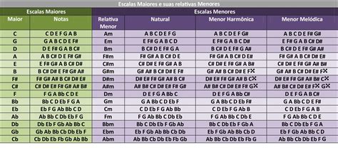 Tabela As Escalas Maiores E Menores 1 Escalas Musicais Escala