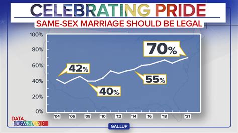 Gay Marriage Won Rare Support Will Other Lgbtq Rights Follow Suit