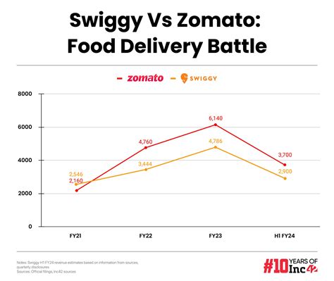 Behind Swiggys Inr K Cr Revenue Run In Fy Ahead Of Ipo