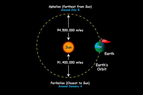 Pada 5 Juli 2019 Bumi Akan Berada Di Aphelion Apa Itu Aphelion Bobo