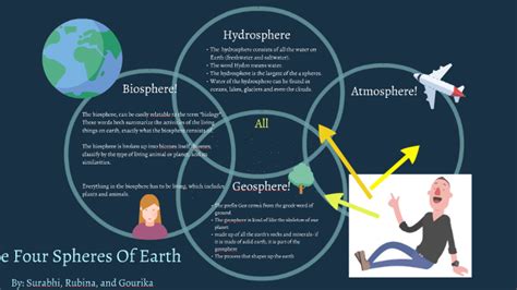 Earths Biosphere Diagram