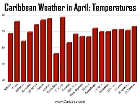 Caribbean Weather in April: Rain, Temperatures