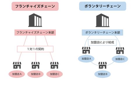 【ホームメイト】チェーン店とフランチャイズ店の違い