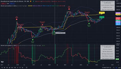 Bitcoin Cycle Synthesis Bcs Blockunity