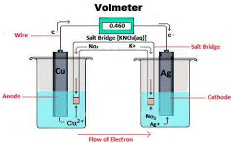 Electrochemical Cell - Definition, Description, Types, Applications