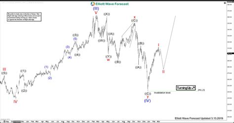 LMT Showing Elliott Wave Impulse Structure From All Time Lows