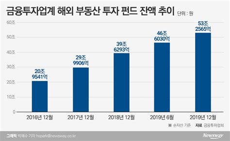 해외부동산 투자 규제 움직임에 증권사들 ‘전전긍긍 뉴스웨이