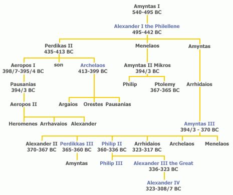 Alexander the Great - Family Tree