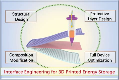 Schematic Of Critical Interface Engineering Strategies For Dpesmds