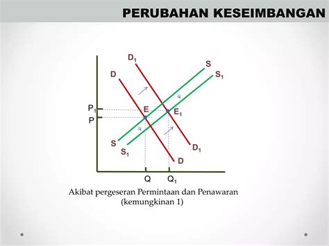 Permintaan Penawaran Dan Keseimbangan Pasar Ppt