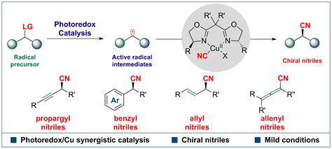 Controllable Radical Cyanation Reactions Enabled By Dual Photoredox And