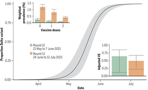 Exponential Growth High Prevalence Of SARS CoV 2 And Vaccine