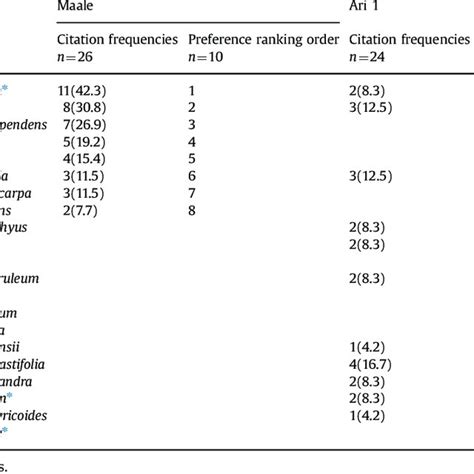 Citation Frequencies And Preference Ranking Of Medicinal Plants Used